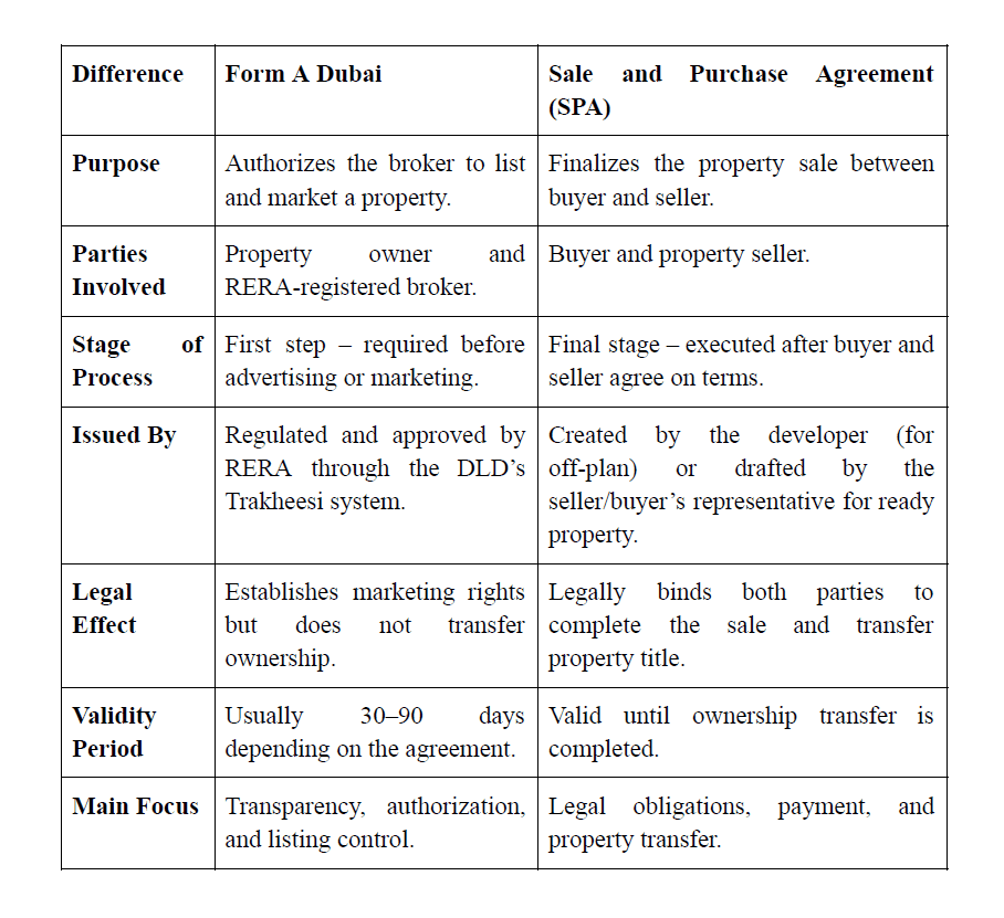 Difference Between Form A and Sale & Purchase Agreement (SPA)